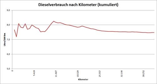 Kumulierter Dieselverbrauch von Anfang an. 