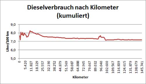 Dieselverbrauch kumuliert seit Fahrzeugkauf. 