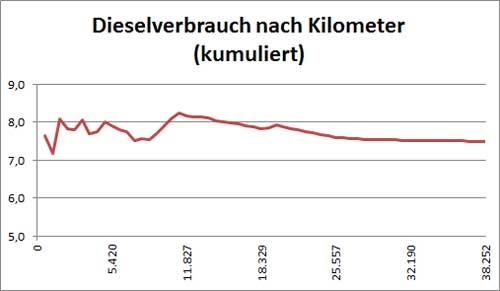Dieselverbrauch bis Januar 2015. Dieselverbrauch bis Januar 2015.