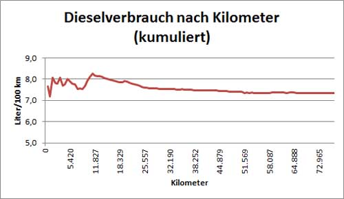 Kumulierter Dieselverbrauch seit Fahrzeugübernahme. 