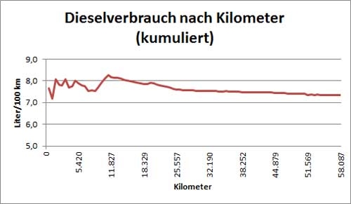 kumulierter Dieselverbauch. 