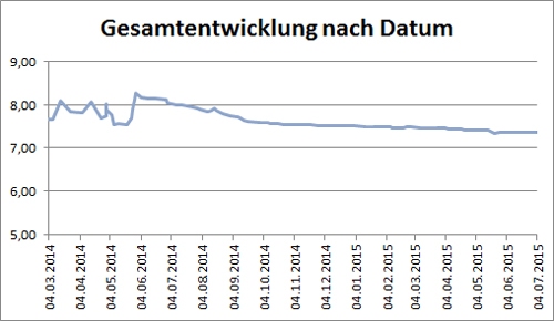 kumulierter Dieselverbrauch seit der Fahrzeugübernahme nach Datum. 