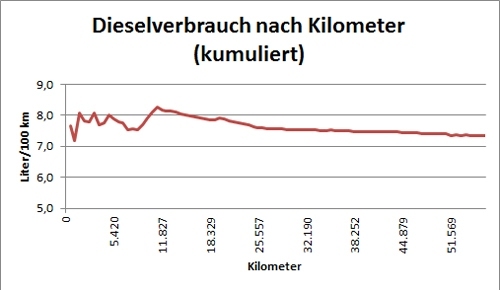 kumulierter Dieselverbrauch seit Übernahme des Fahrzeugs. 