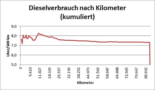 Kumulierter Dieselverbrauch seit Übernahme des Fahrzeugs. 