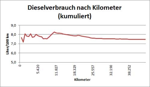 Dieselverbrauch kumuliert. 