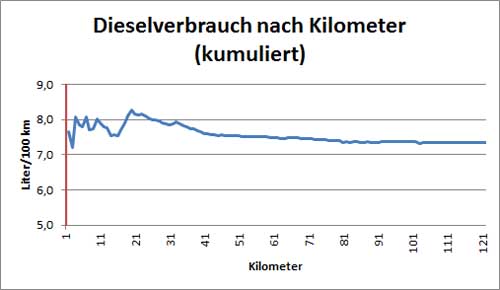 kumulierter Dieselverbrauch. 