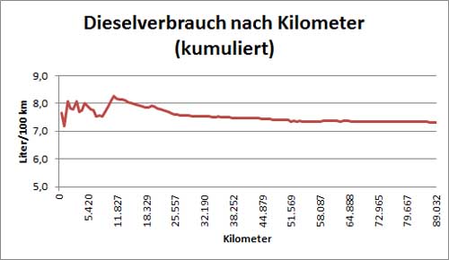 Kumulierter Dieselverbrauch seit Übernahme des Fahrzeugs. 