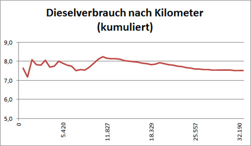 kumulierter Dieselverbrauch März bis November 2014 über 33.000 Kilometer. kumulierter Dieselverbrauch März bis November 2014 über 33.000 Kilometer.