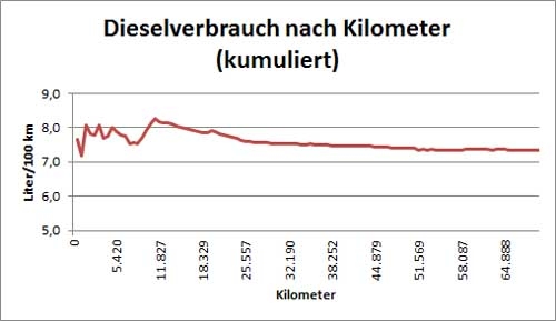 kumulierter Dieselverbrauch. 