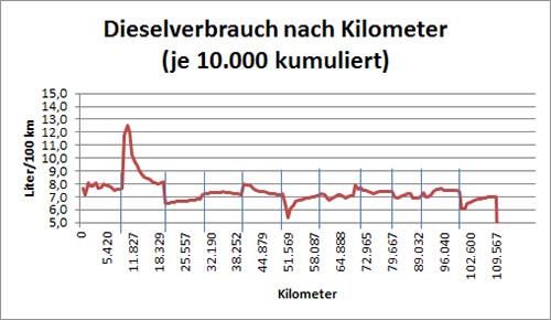 Dieselverbrauch kumuliert für Etappen von jeweils 10.000 Kilometer. 