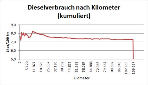 kumulierter Dieselverbrauch seit Übernahme des Fahrzeugs. 