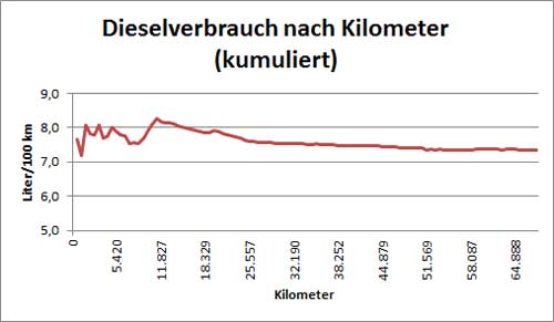 kumulierter Dieselverbrauch seit Anfang. 