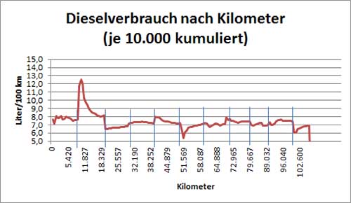 Dieselverbrauch in Etappen von 10.000 Kilometern. Dieselverbrauch in Etappen von 10.000 Kilometern.
