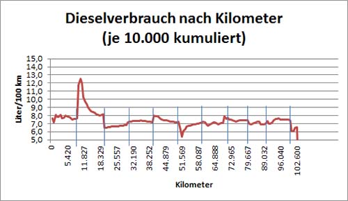 Kumulierter Dieselverbrauch in 10.000-Kilometer-Etappen. Kumulierter Dieselverbrauch in 10.000-Kilometer-Etappen.