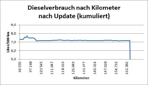 Dieselverbrauch. 