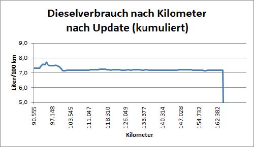 Dieselverbrauch. 