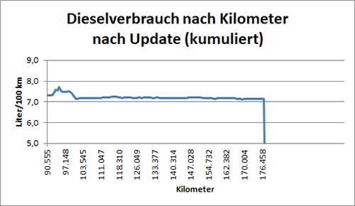 kumulierter Dieselverbrauch seit dem Update der Motorsteuerung. 