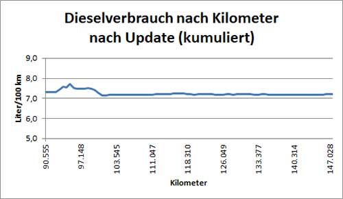 Dieselverbrauch kumuliert seit dem Steuerungsupdate. 