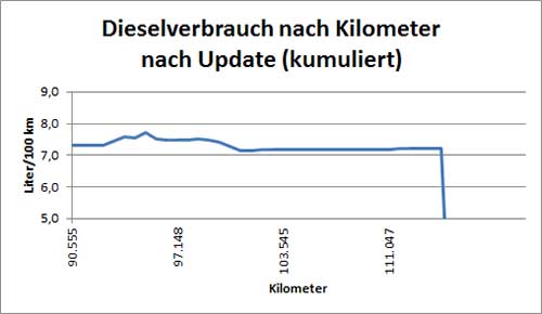 kumulierter Dieselverbrauch seit dem Update der Motorsteuerungssoftware. 