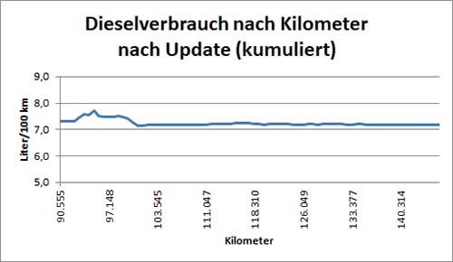 Dieselverbrauch kumuliert seit dem Steuerungsupdate. 