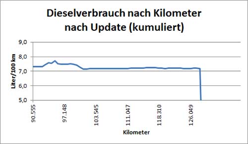 Dieselverbrauch seit dem Update der Motorsteuerung. 