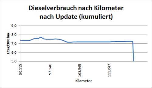 Dieselverbrauch seit dem Update der Motorsteuerung. 