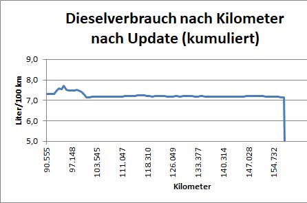 Dieselverbrauch. 