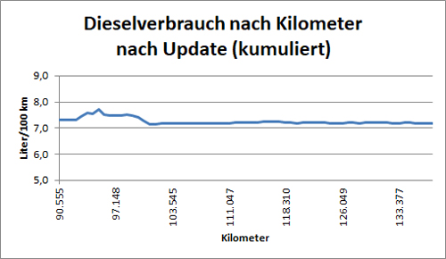 Dieselverbrauch kumuliert seit dem Update. Dieselverbrauch kumuliert seit dem Update.