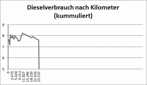 Dieselverbrauch über 25.000 km. 