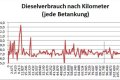 Verbrauchsangaben auf Basis der Einzelbetankungen. 