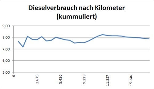 Verbrauchserrechnung bei jeder Betankung für die Gesamtfahrstrecke und den Gesamtverbrauch. Verbrauchserrechnung bei jeder Betankung für die Gesamtfahrstrecke und den Gesamtverbrauch.