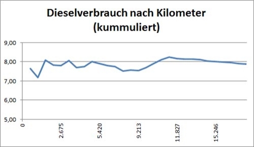 Verbrauchserrechnung bei jeder Betankung für die Gesamtfahrstrecke und den Gesamtverbrauch. 