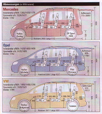 Abmessungen der drei Vergleichsfahrzeuge: Mercedes Vaneo, Opel Zafira und VW Touran. 