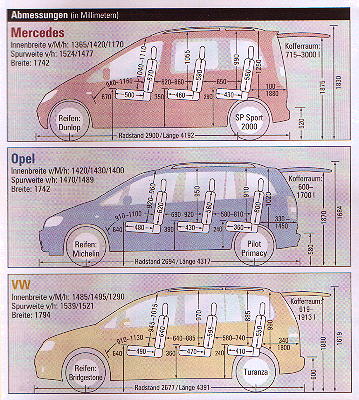 Abmessungen der drei Vergleichsfahrzeuge: Mercedes Vaneo, Opel Zafira und VW Touran. 